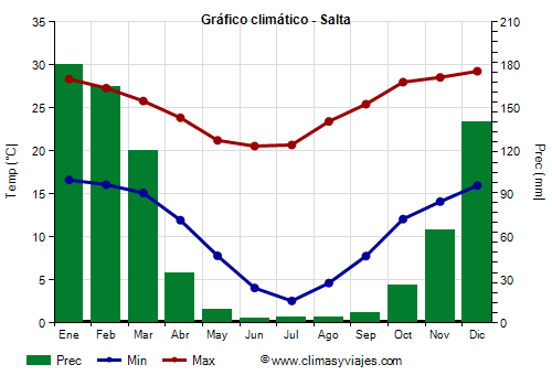 Gráfico climático - Salta (Argentina)