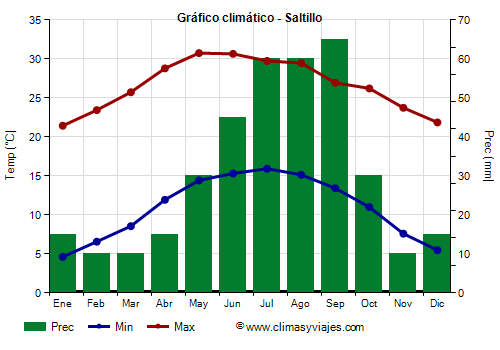 Gráfico climático - Saltillo (Coahuila)