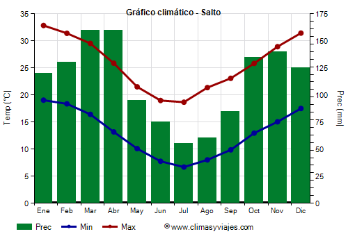 Gráfico climático - Salto (Uruguay)