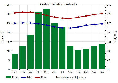 Gráfico climático - Salvador (Bahía)