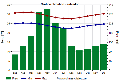 Gráfico climático - Salvador Gráfico climático - Salvador