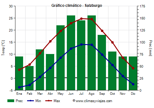 Gráfico climático - Salzburgo Gráfico climático - Salzburgo