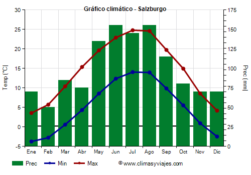 Gráfico climático - Salzburgo (Austria)