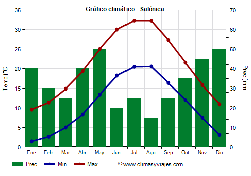 Gráfico climático - Salónica Gráfico climático - Salónica