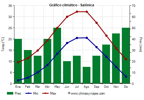 Gráfico climático - Salónica