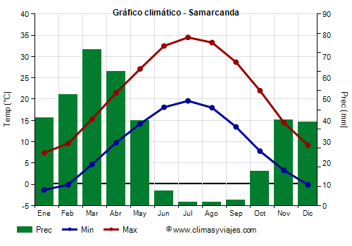 Gráfico climático - Samarcanda