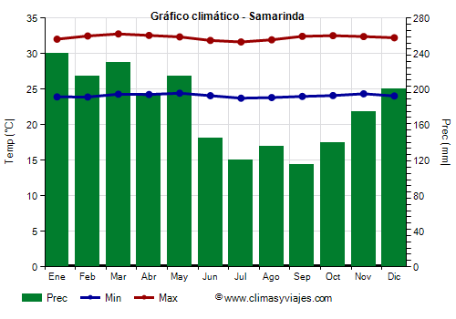 Gráfico climático - Samarinda (Indonesia)