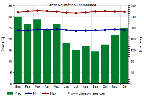 Gráfico climático - Samarinda
