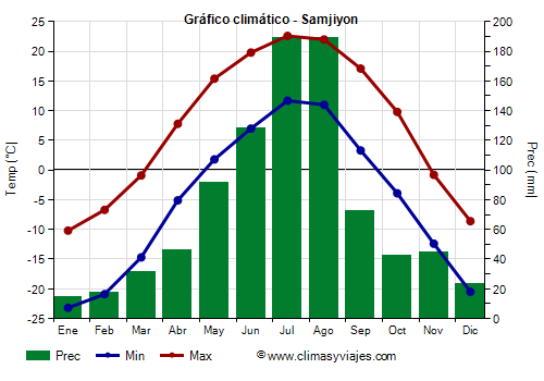 Gráfico climático - Samjiyon