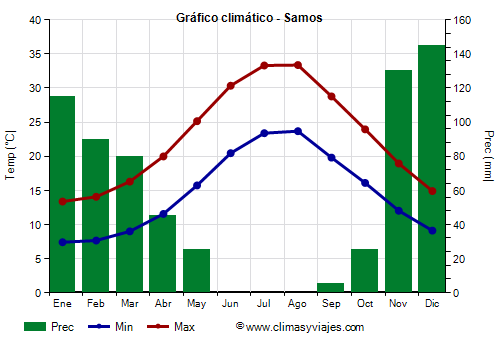 Gráfico climático - Samos (Grecia)