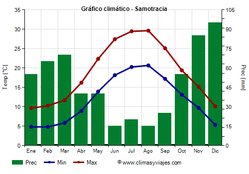 Gráfico climático - Samotracia Gráfico climático - Samotracia