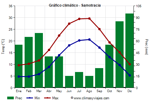 Gráfico climático - Samotracia (Grecia)