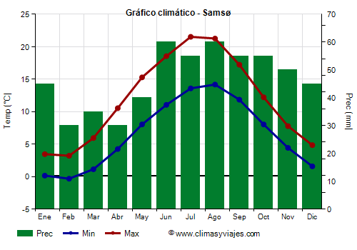 Gráfico climático - Samsø Gráfico climático - Samsø