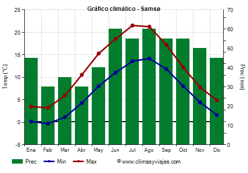 Gráfico climático - Samsø (Dinamarca)