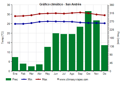 Gráfico climático - San Andrés (Colombia)
