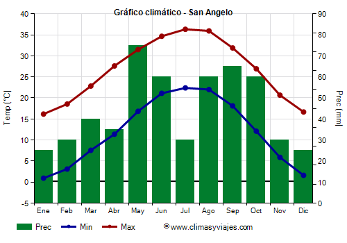 Gráfico climático - San Angelo (Texas)