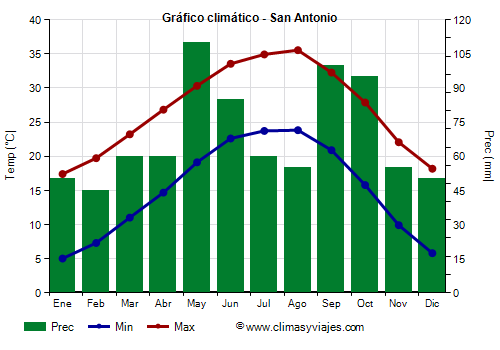 Gráfico climático - San Antonio Gráfico climático - San Antonio