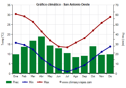 Gráfico climático - San Antonio Oeste Gráfico climático - San Antonio Oeste