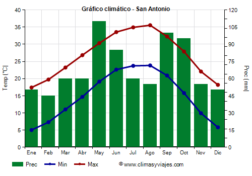 Gráfico climático - San Antonio
