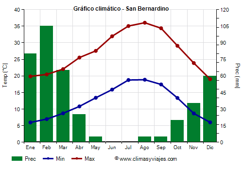 Gráfico climático - San Bernardino (California)