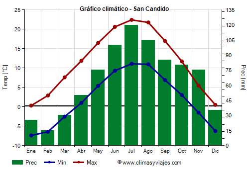 Gráfico climático - San Candido Gráfico climático - San Candido