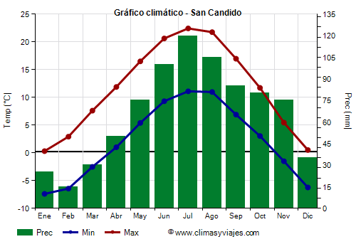 Gráfico climático - San Candido (Italia)