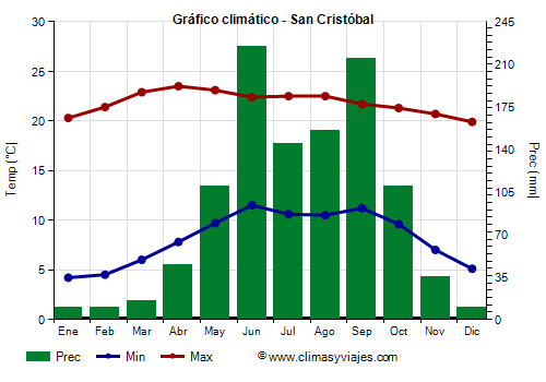 Gráfico climático - San Cristóbal (Chiapas)