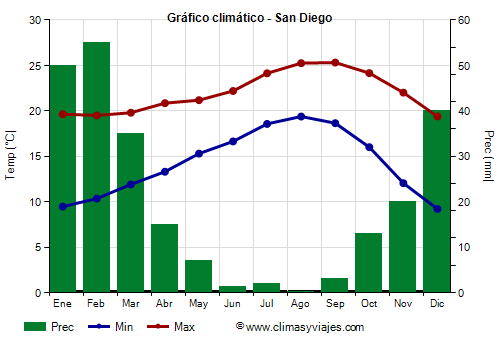 Gráfico climático - San Diego (California)