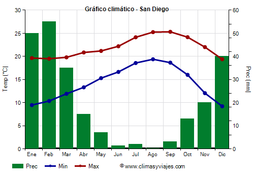 Gráfico climático - San Diego