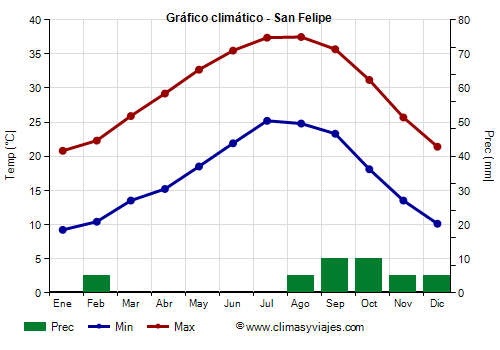 Gráfico climático - San Felipe Gráfico climático - San Felipe