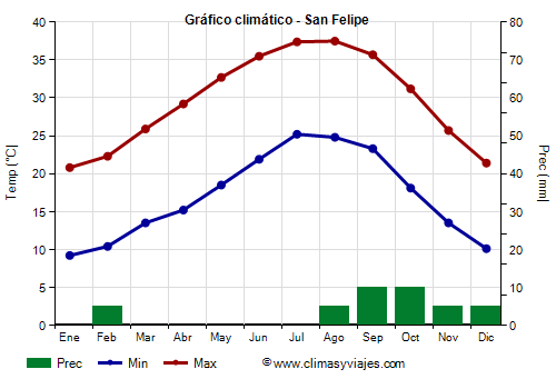 Gráfico climático - San Felipe (Baja California)