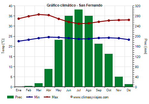 Gráfico climático - San Fernando (Venezuela)