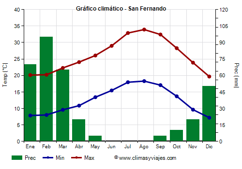 Gráfico climático - San Fernando (California)