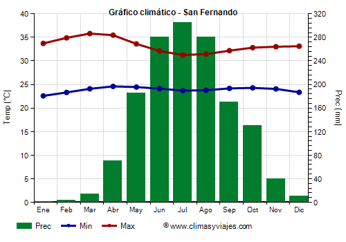 Gráfico climático - San Fernando