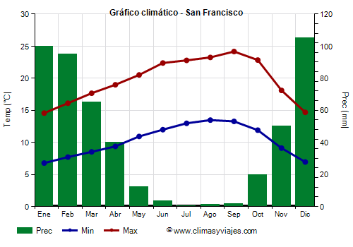 Gráfico climático - San Francisco (California)