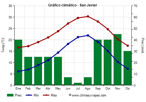 Gráfico climático - San Javier Gráfico climático - San Javier