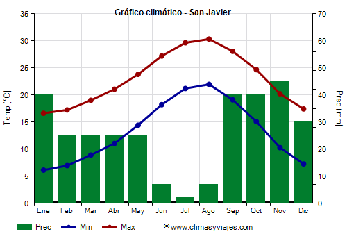 Gráfico climático - San Javier (España)