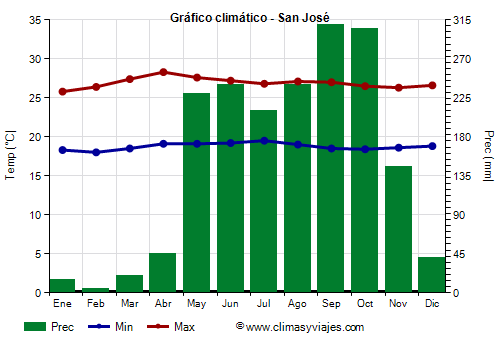 Gráfico climático - San José (Costa Rica)