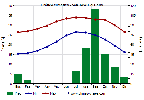 Gráfico climático - San José Del Cabo (Baja California Sur)