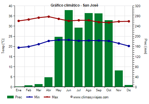 Gráfico climático - San José Gráfico climático - San José
