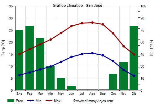 Gráfico climático - San José (California)