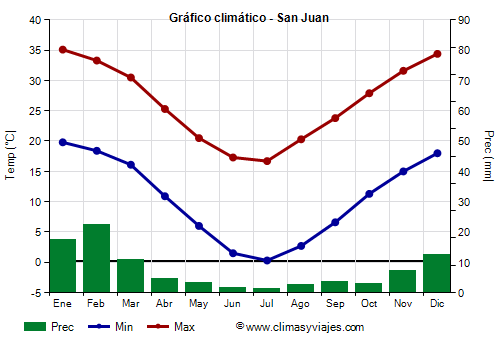 Gráfico climático - San Juan Gráfico climático - San Juan
