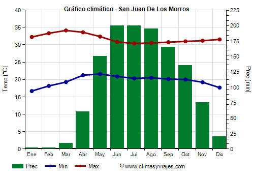 Gráfico climático - San Juan De Los Morros