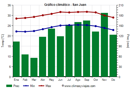 Gráfico climático - San Juan