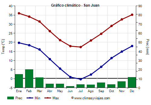 Gráfico climático - San Juan (Argentina)