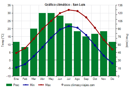Gráfico climático - San Luis Gráfico climático - San Luis
