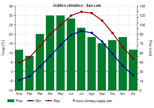 Gráfico climático - San Luis (Misuri)