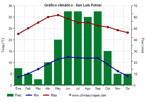 Gráfico climático - San Luis Potosí (México)