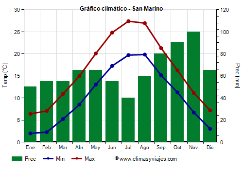 Gráfico climático - San Marino Gráfico climático - San Marino