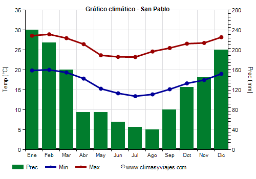 Gráfico climático - San Pablo (São Paulo)